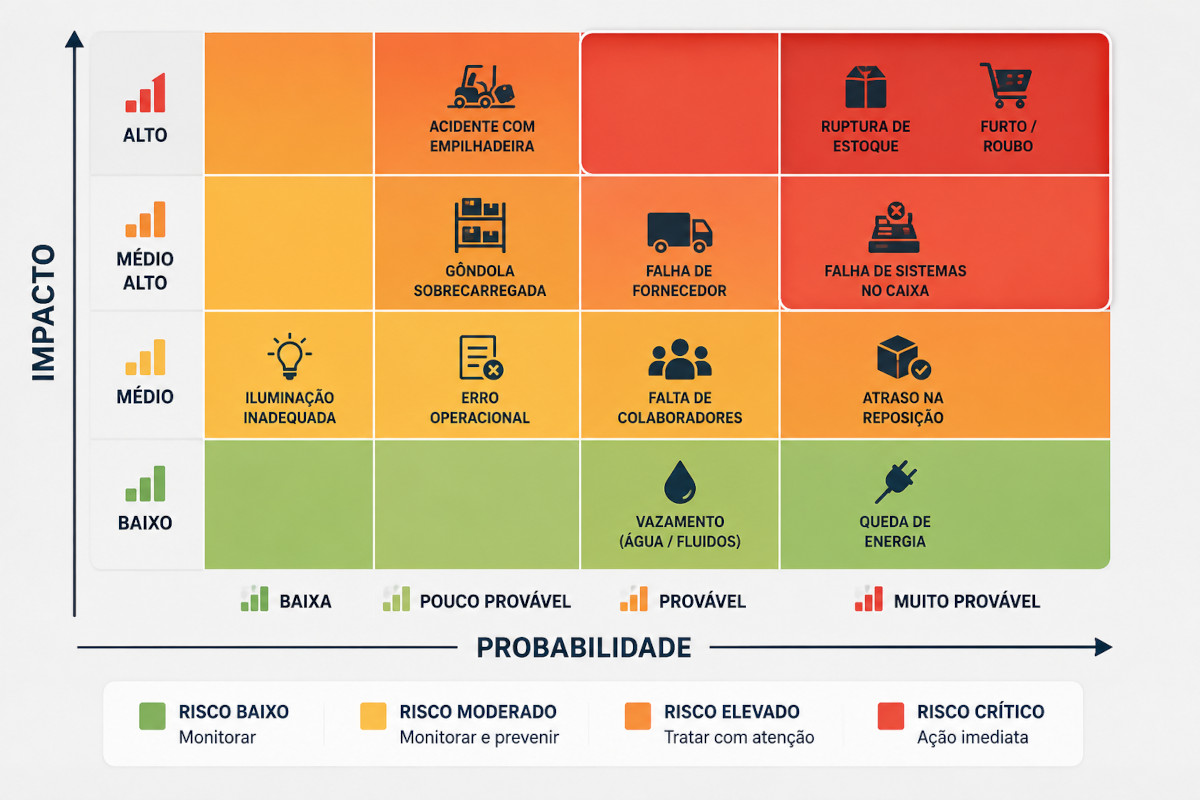 Matriz de risco do varejo relacionando probabilidade e impacto para priorizar riscos como ruptura de estoque, furtos, falhas de fornecedores e infraestrutura.