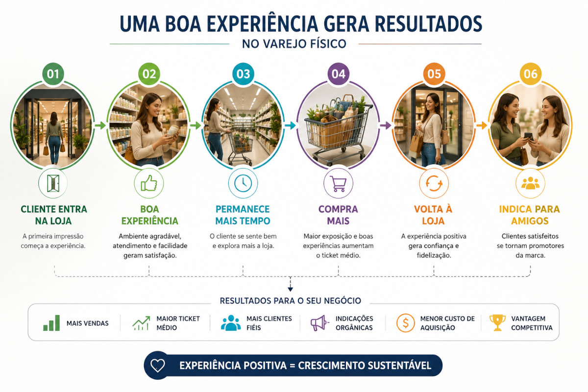Infográfico mostrando como uma boa experiência de compra aumenta o tempo de permanência, o ticket médio, a fidelização e as recomendações da loja.