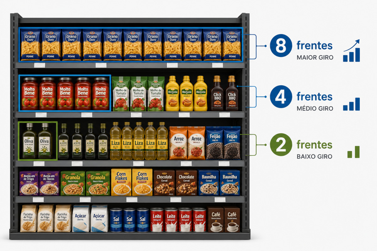 Prioridade de produtos